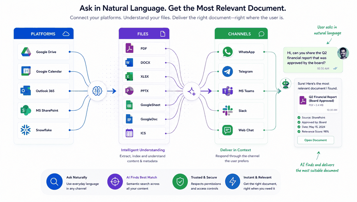 Diagram of X-Cloud's RAG pipeline: connecting platforms such as Google Drive, SharePoint and Snowflake, indexing files, and delivering answers to channels such as WhatsApp, Microsoft Teams and Slack