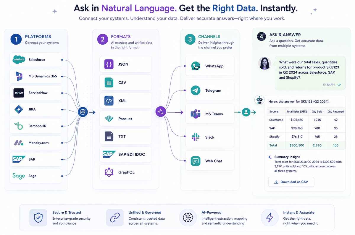 Diagram of X-Cloud's structured data query pipeline: connecting platforms such as Salesforce, Dynamics 365, ServiceNow, SAP and Sage, normalising formats including CSV, JSON, XML, Parquet and SAP EDI/IDoC, and delivering governed answers and summaries to channels such as WhatsApp, Microsoft Teams and Slack